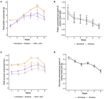 Pollen Source Richness May Be a Poor Predictor of Bumblebee (Bombus terrestris) Colony Growth